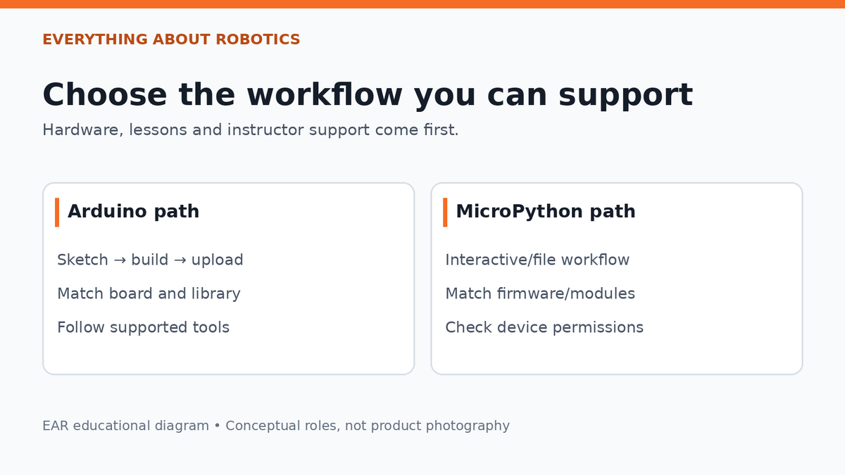 Arduino build/upload workflow compared with MicroPython interactive and file workflows.