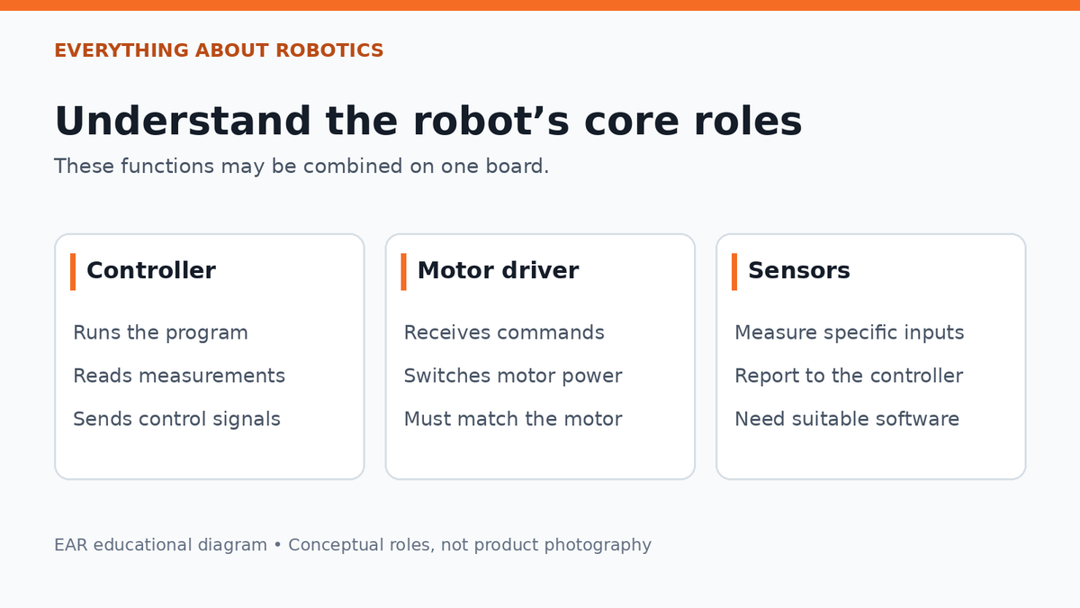 Robot subsystem roles: controller decisions, motor-driver power switching, sensor measurements.