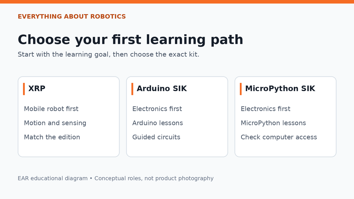 Learning paths: XRP for mobile robotics, Arduino SIK and MicroPython SIK for electronics.
